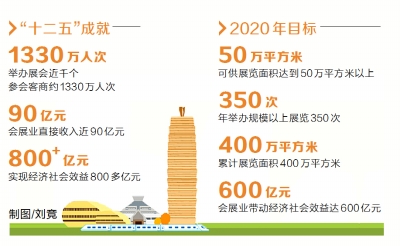 未來5年鄭州打造會展名城 年舉辦規(guī)模以上展覽350次