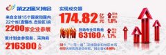 第22屆義博會(huì)實(shí)現(xiàn)成交額174.82億元